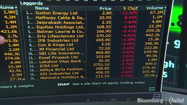 Nifty Logs Longest Stretch Of Gains In Over Two Months