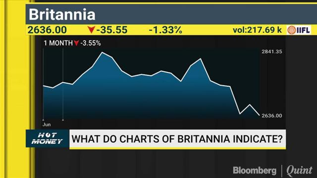 Hot Money: Decoding Charts Of Torrent, TCS & Power Grid