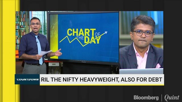 Reliance Industries Contributes Most To Nifty's Debt