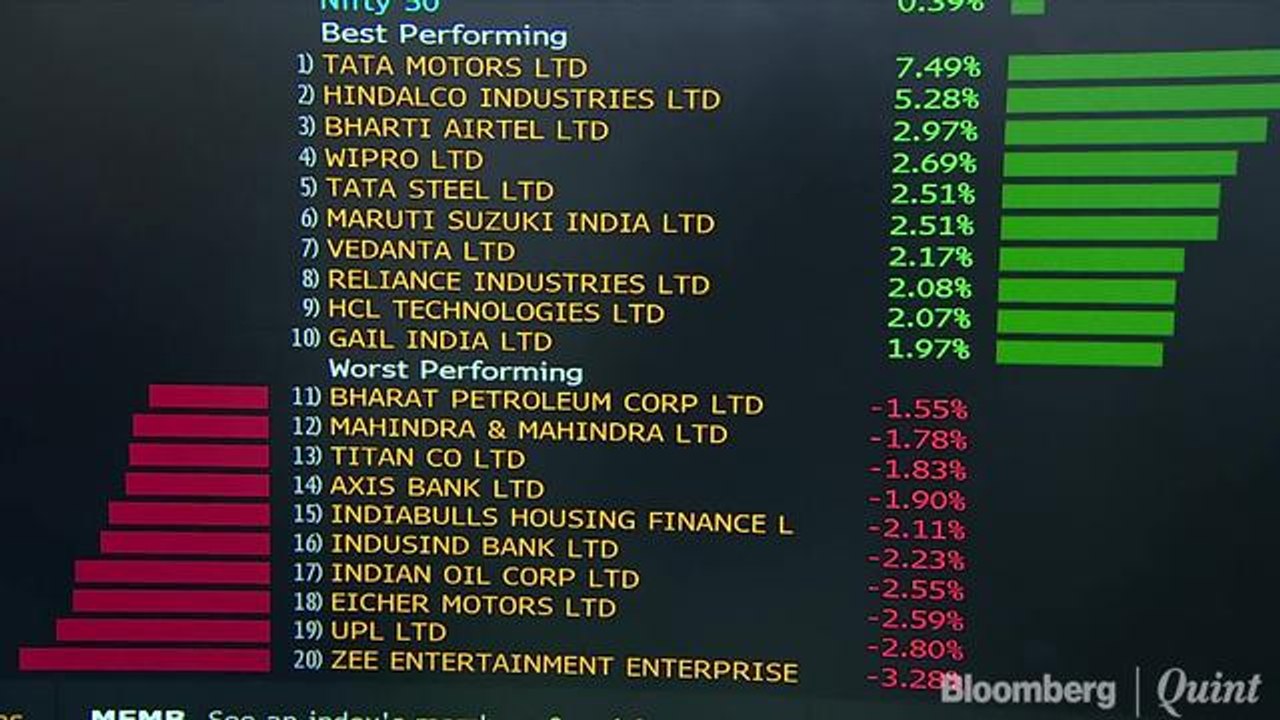 Sensex Trims Gains At Close After Hitting Record; Nifty Holds 11,700