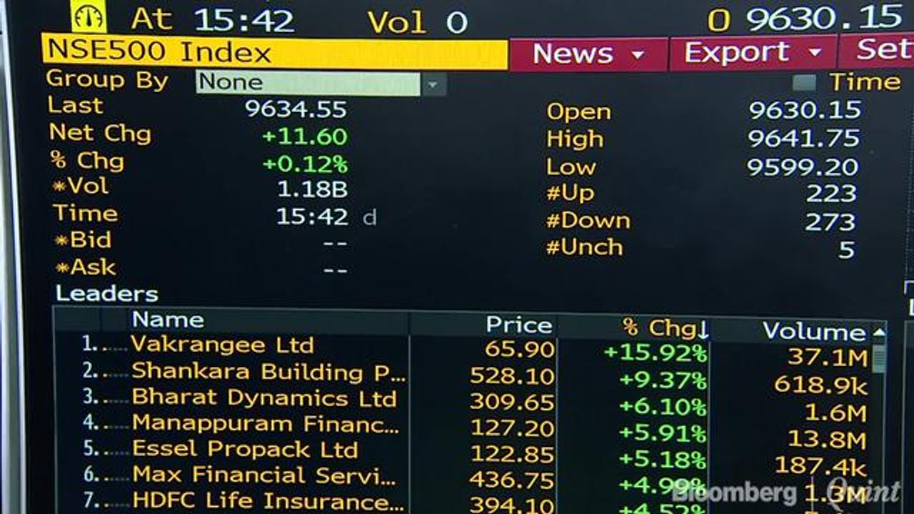 Sensex, Nifty End Volatile Session With Minor Gains As Polls Start