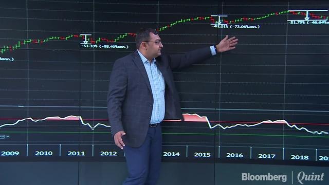 Analysts Decode Chart Patterns Of BPCL, Tata Motors & Indiabulls Real Estate