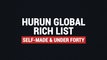 Hurun Report Finds Self-Made Billionaires In World Aged 40 & Under
