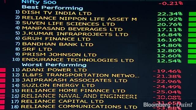 Last 30 Minutes Sell-Off Wipes Off Most Gains