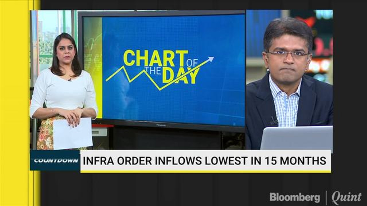 Infra Order Inflows Lowest In 15 Months