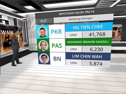 Keputusan calon N.27 Balakong, N.32 Seri Setia pada PRU14