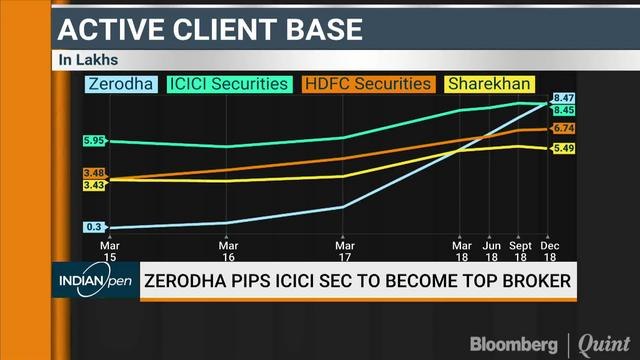 Zerodha Pips ICICI Securities To Become Top Broker
