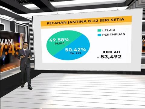 Faktor dan statistik pengundi di N.27 Balakong & N.32 Seri Setia