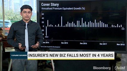 Insurer's New Business Falls Most In 4 Years
