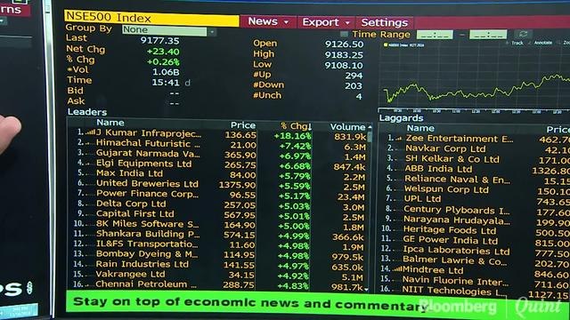 Sensex, Nifty Rise For Sixth Session In A Row Led By ICICI Bank, RIL