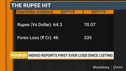 Indigo Reports First Ever Loss Since Listing