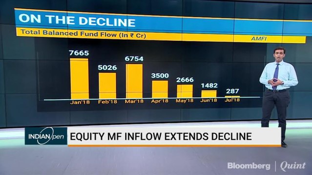 Equity Mutual Fund Inflow Extends Decline