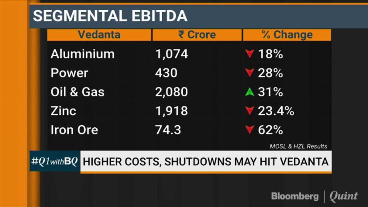 Higher Costs, Shutdowns May Hit Vedanta