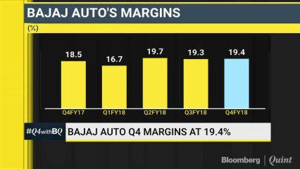 Bajaj Auto Profit Rises Most In A Year; Margins Expand