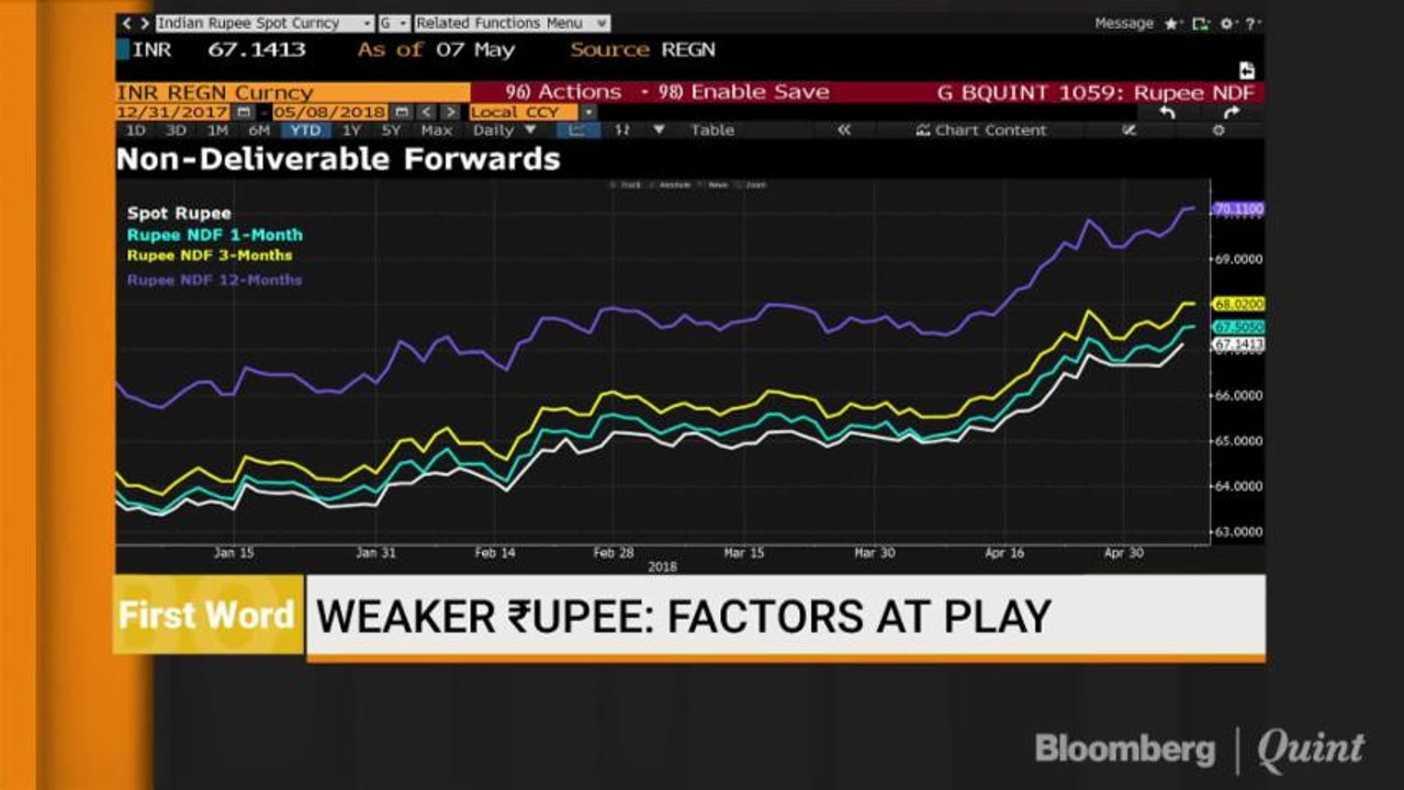 Factors At Play For Weaker Rupee