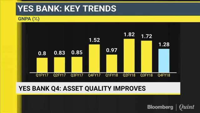 Sensex, Nifty Rise On Expiry Day; Yes Bank Surges 8% On Q4 Beat