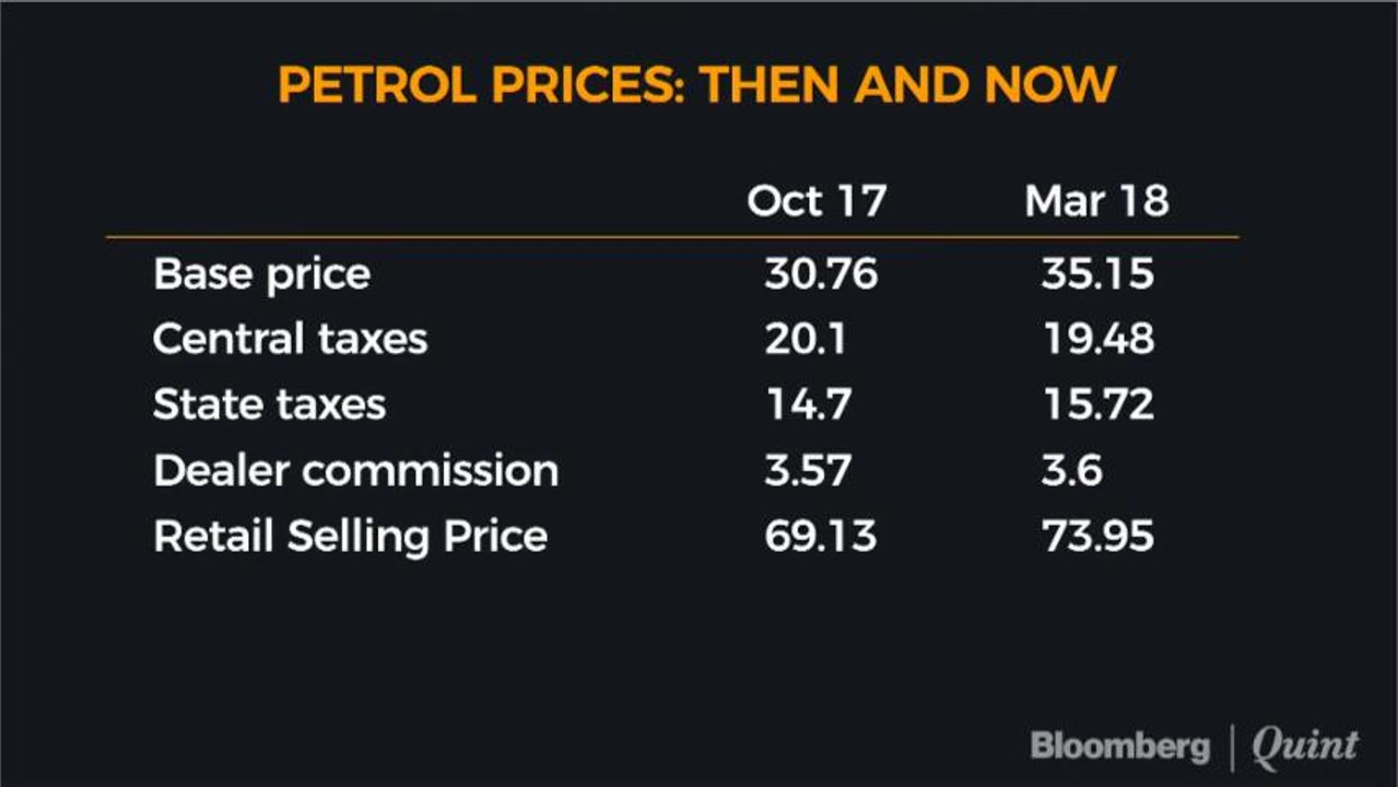 Fuel Prices Rise: Excise Duty Cut Warranted?