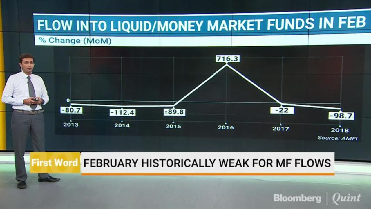 Mutual Fund Inflows Decline 90% In February