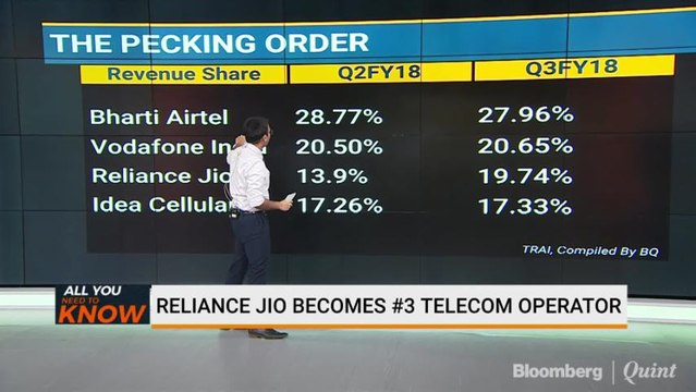 Reliance Jio Becomes No. 3 Telecom Operator