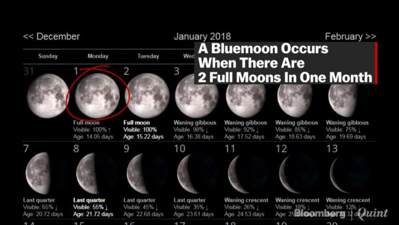 What Is A Super-Blood-Blue Moon