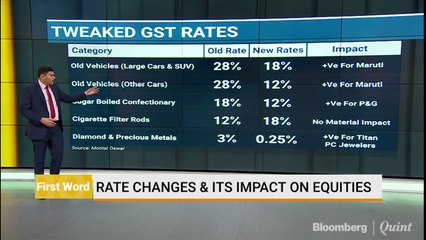 Rate Changes & Its Impact On Equities