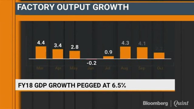 FY18 GDP Growth Pegged At 6.5%