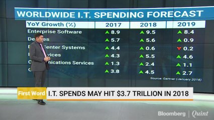 I.T Spending May Hit $ 3.7 Trillion In 2018