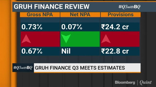 Gruh Finance Q3 Meets Estimates