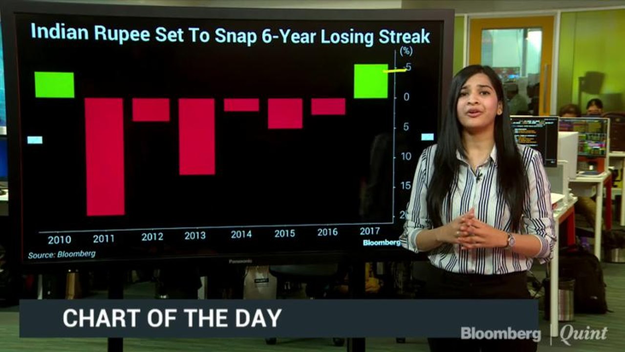 Rupee Snaps 6-Year Losing Streak