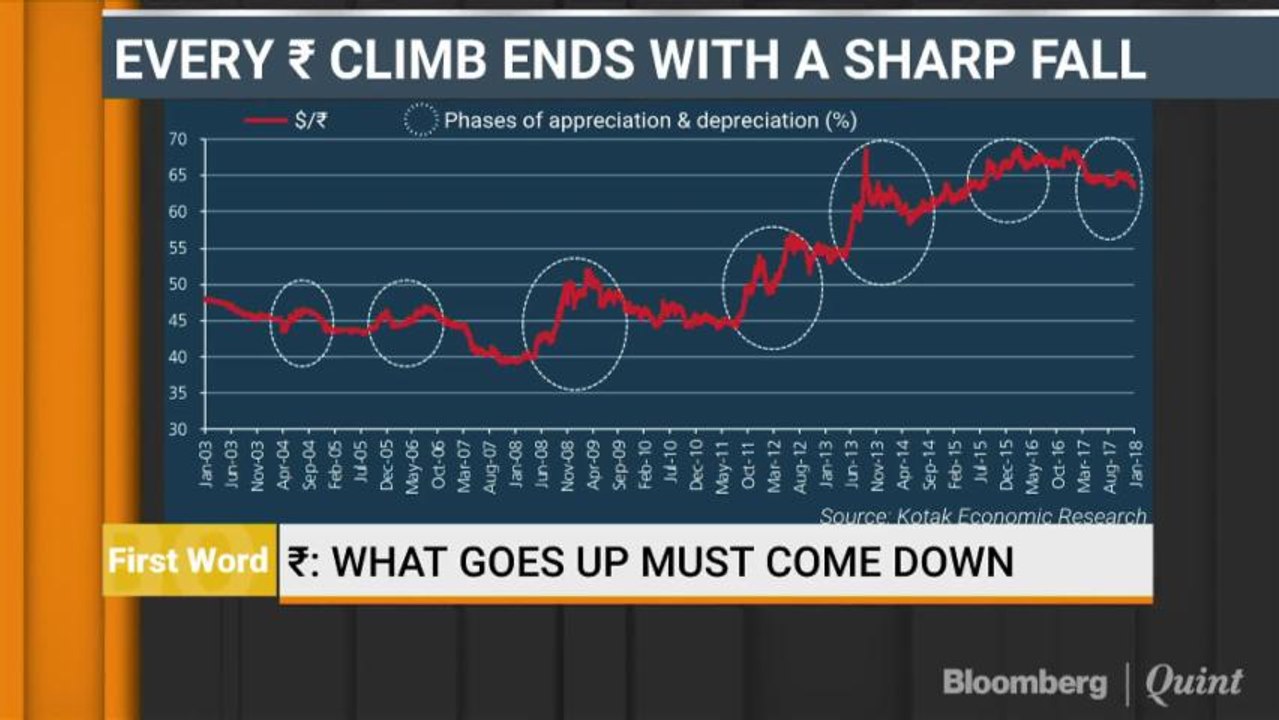 Every Rupee Climb Ends With A Sharp Fall