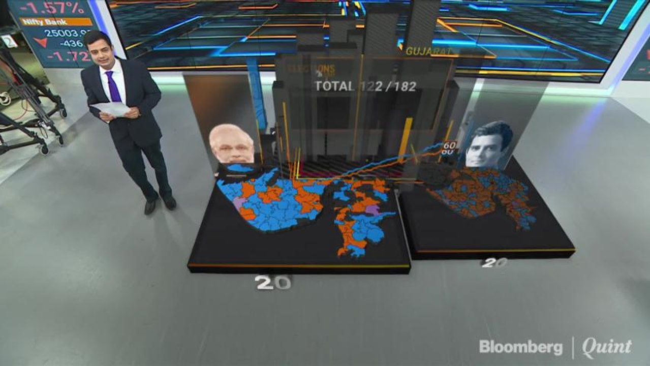 Close Fight Between BJP & Congress