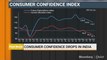 Consumer Confidence Index Drops In India