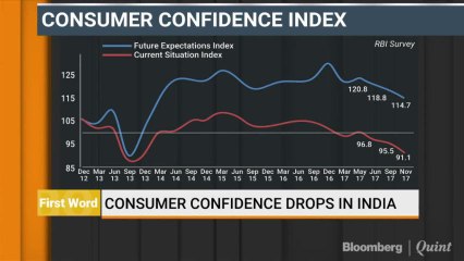 Consumer Confidence Index Drops In India