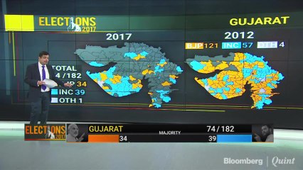 Battleground Gujarat: Congress Giving Tough Competition To BJP