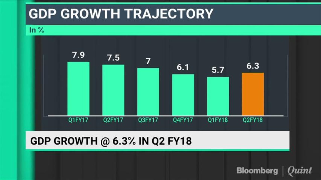 GDP Growth At 6.3% In Q2 FY18