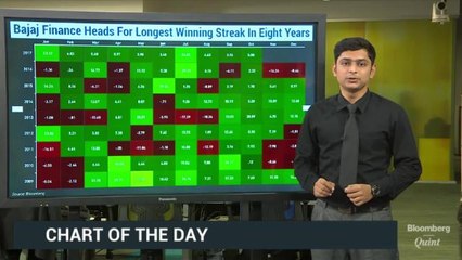 Bajaj Finance More Than Doubles This Year