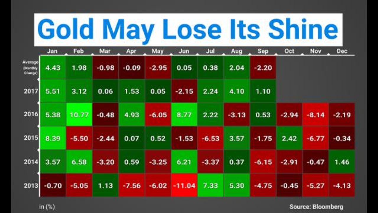 Will Gold Hold Its 4-Year Old Trend?
