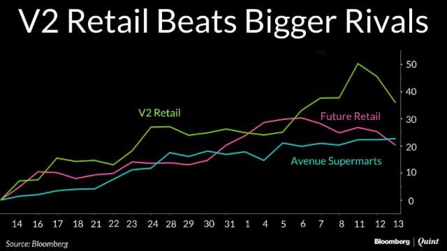 V2 Retails Outperforms Avenue Supermarts, Future Retail