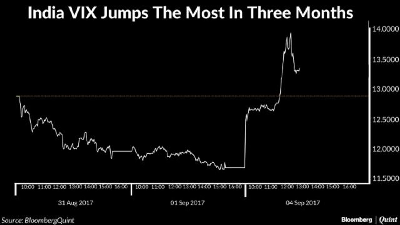 Market Volatility Jumps The Most In 3 Months