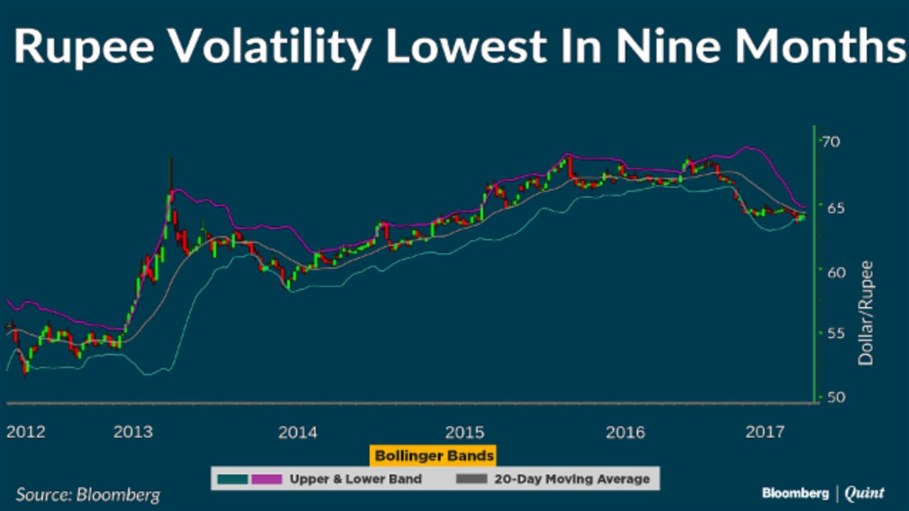 Rupee Volatility Shrinks In Line With Asian Peers