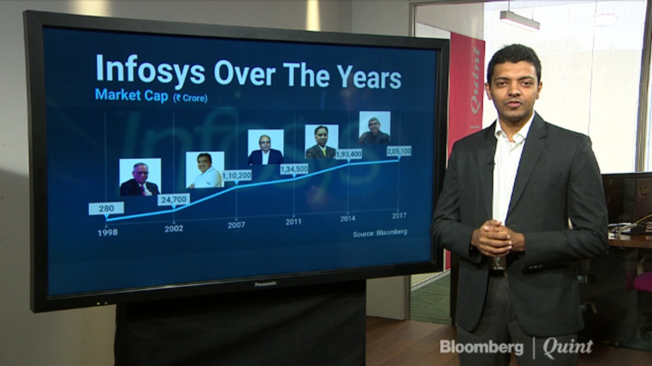 Infosys Over The Years