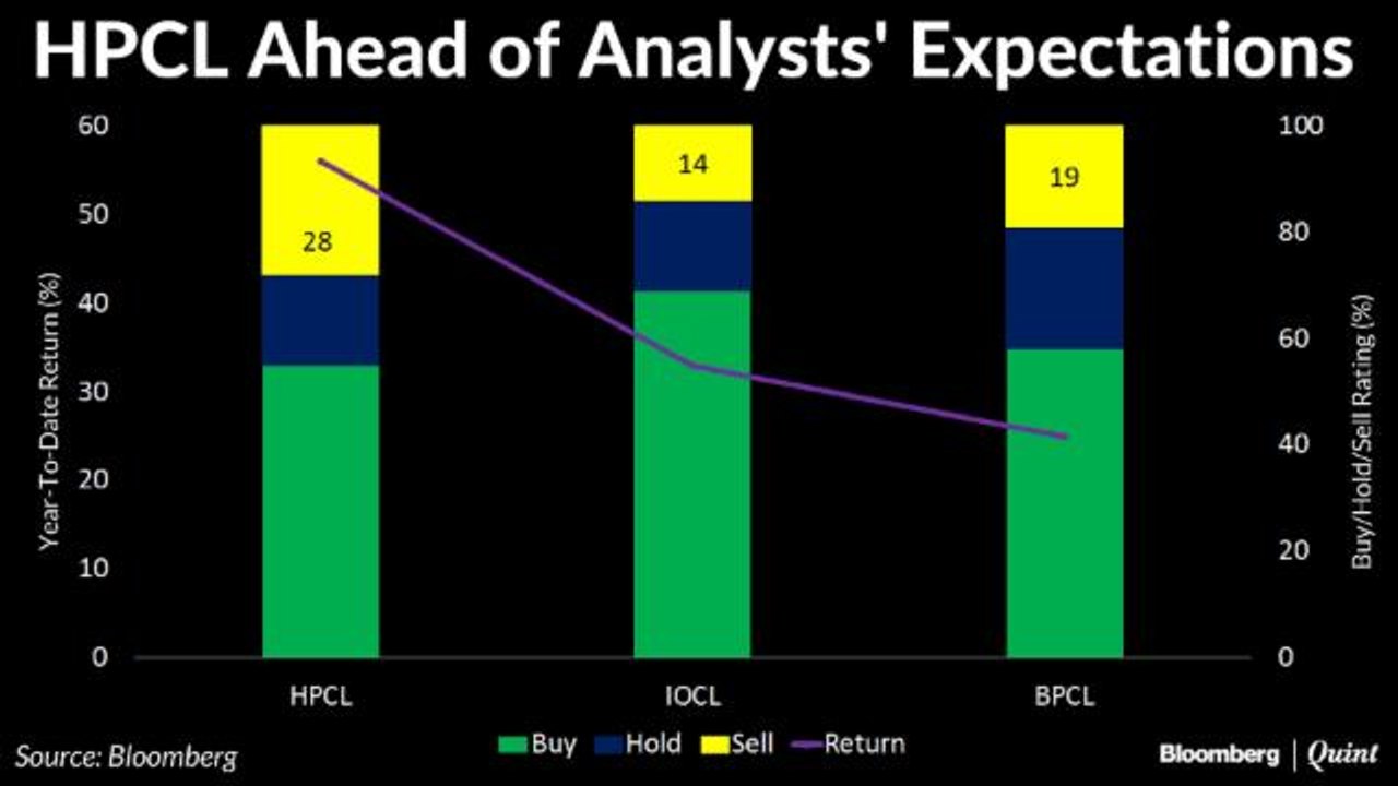HPCL Defies Analysts