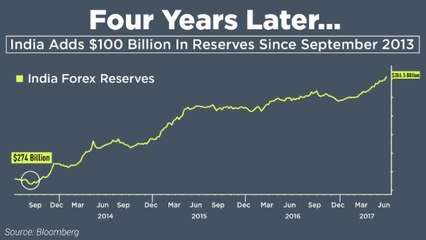 India Adds $100 Billion To Forex Reserve Over 4 Years
