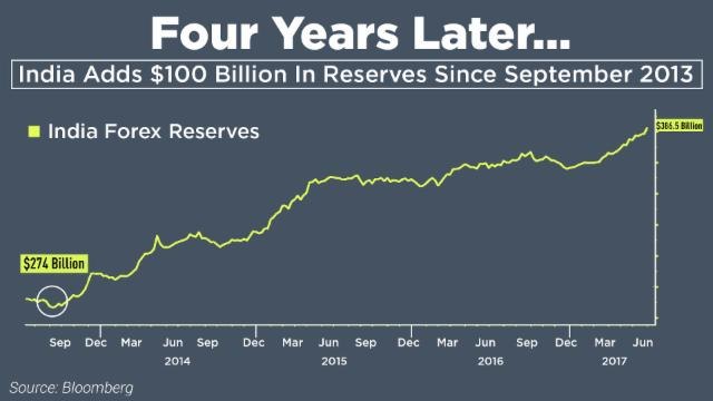 India Adds $100 Billion To Forex Reserve Over 4 Years