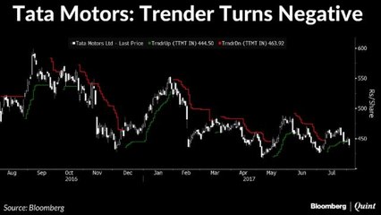 Trender Generates Sell Signal On Tata Motors