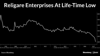 Religare Enterprises Hits All-Time Low