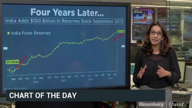 India Adds $100 Billion To Forex Reserve Over 4 Years
