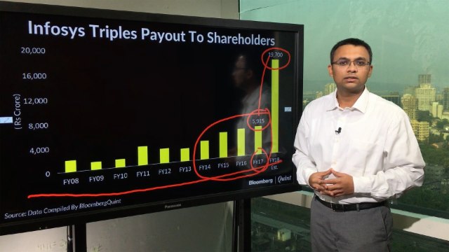Infosys' Highest Reward To Shareholders