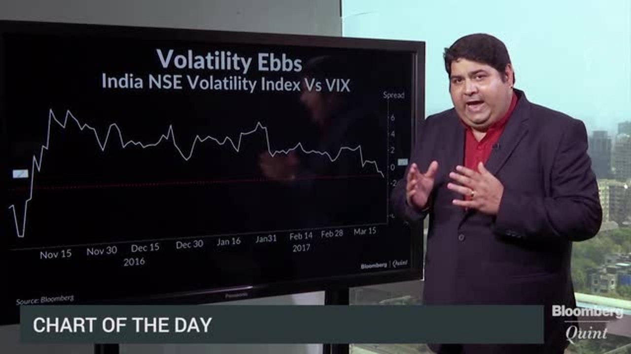 Cost Of Hedging Against Volatility Slumps
