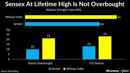 Will Technical Indicators Drive Up The Sensex?